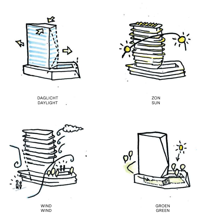 Diagrama dos princípios de design do Elements: luz natural, sol, vento e verde